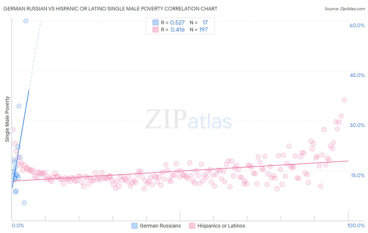 German Russian vs Hispanic or Latino Single Male Poverty
