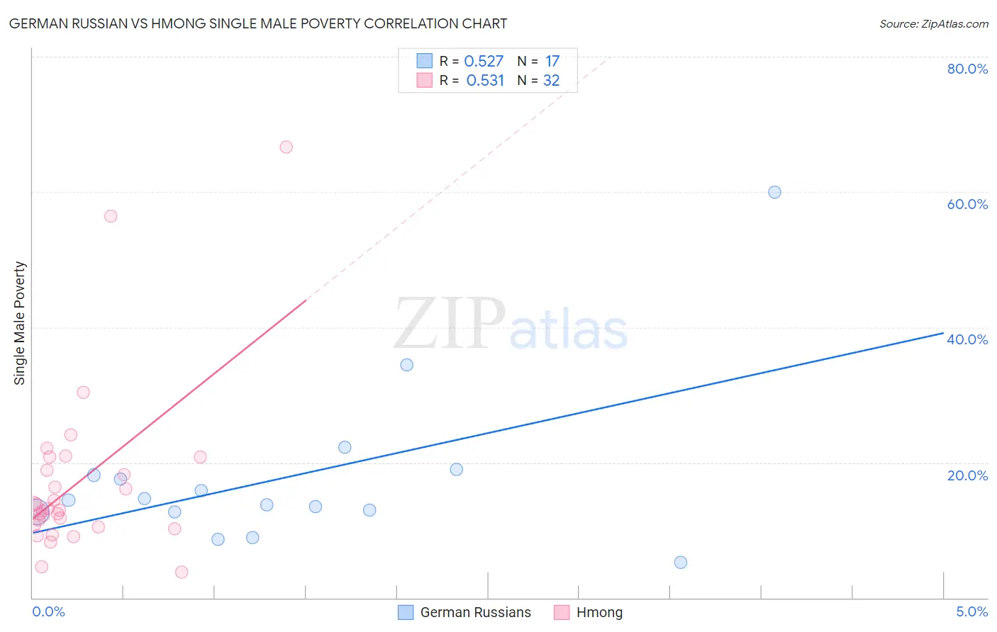 German Russian vs Hmong Single Male Poverty