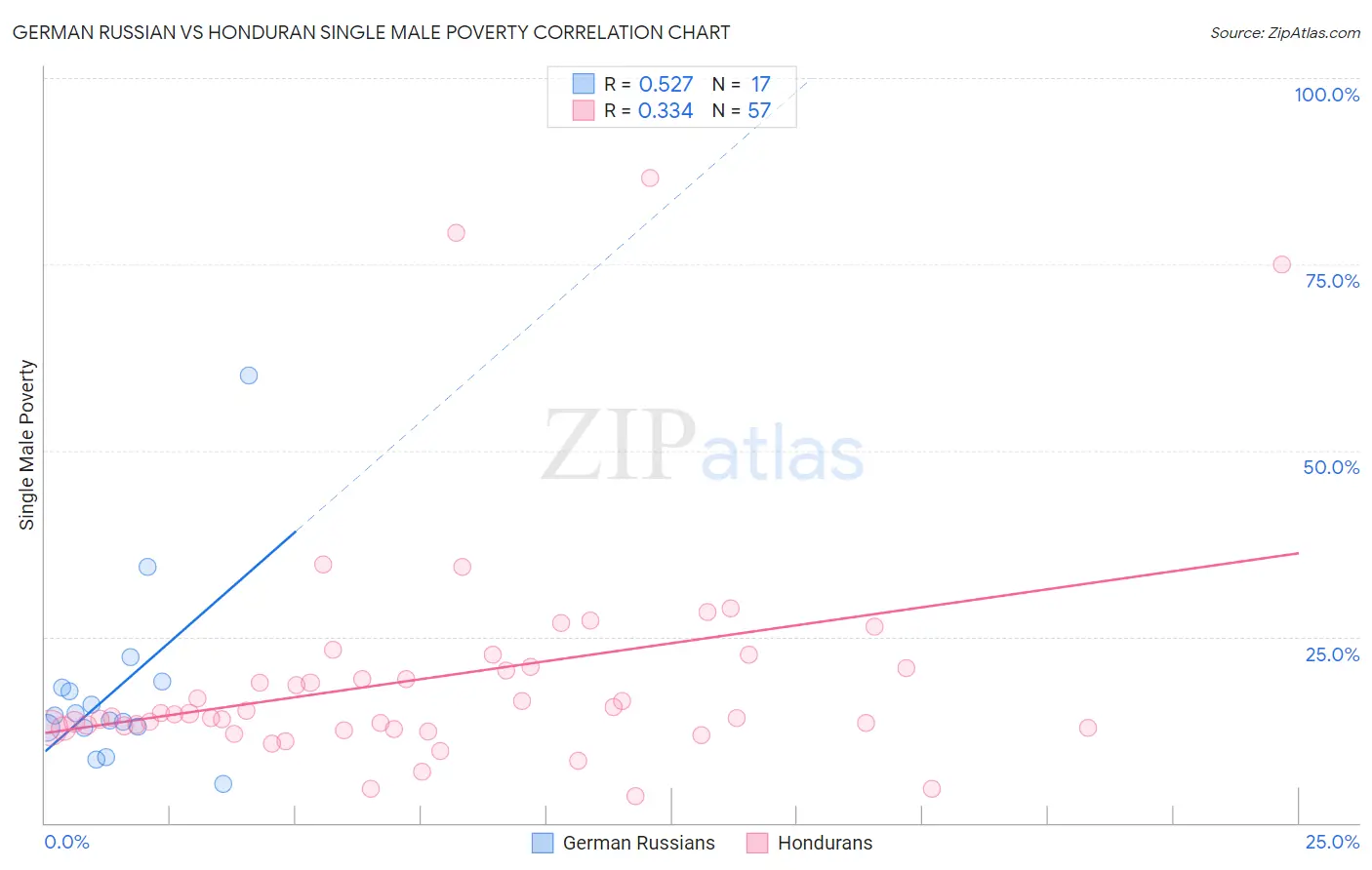 German Russian vs Honduran Single Male Poverty