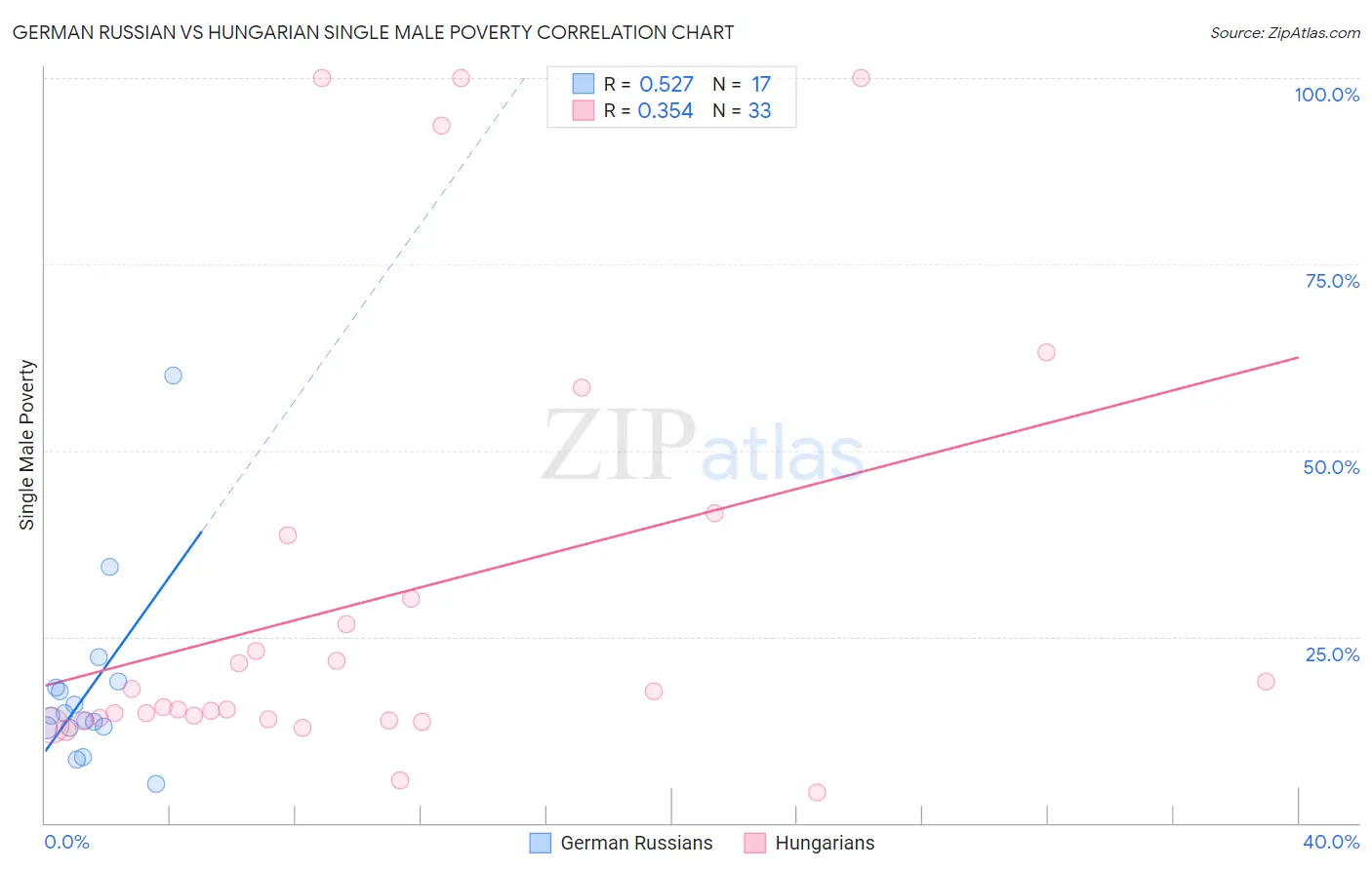 German Russian vs Hungarian Single Male Poverty