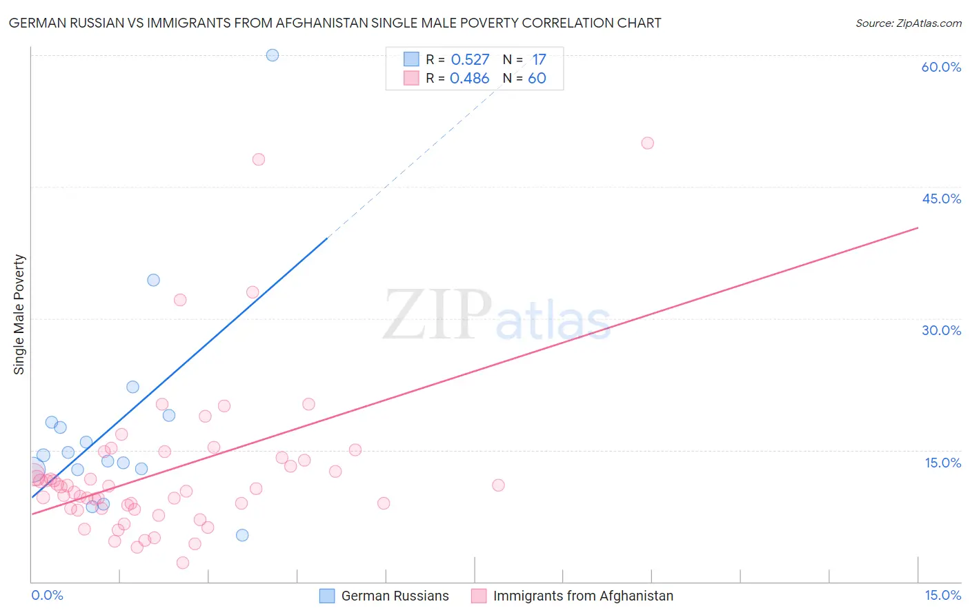 German Russian vs Immigrants from Afghanistan Single Male Poverty