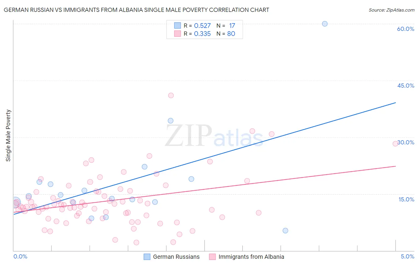 German Russian vs Immigrants from Albania Single Male Poverty