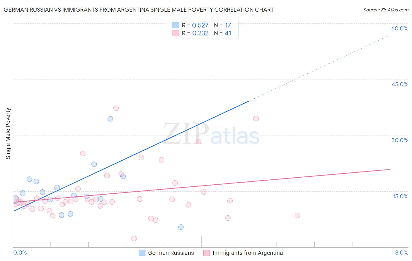 German Russian vs Immigrants from Argentina Single Male Poverty