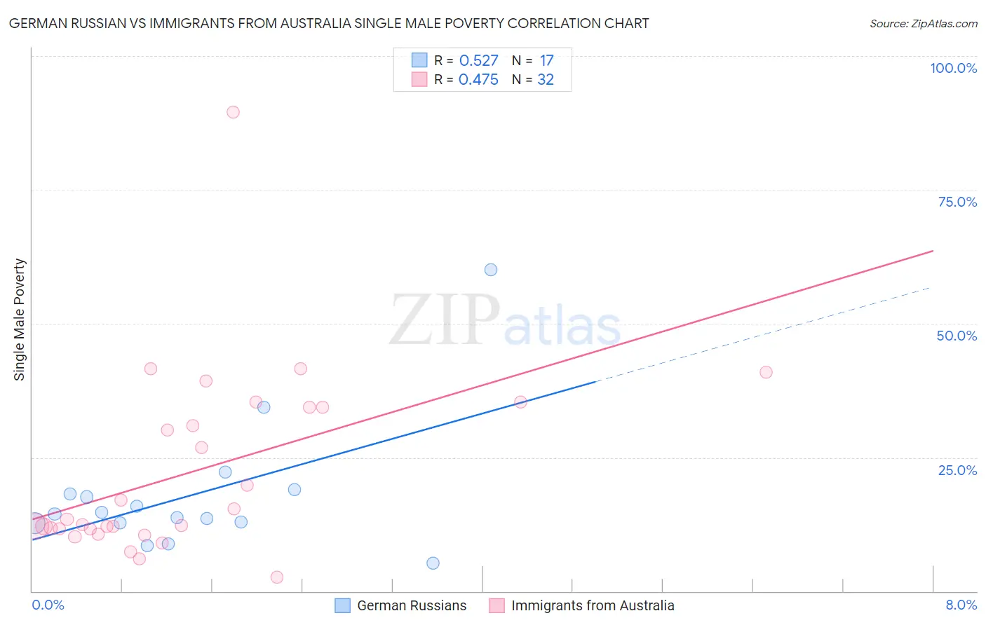 German Russian vs Immigrants from Australia Single Male Poverty