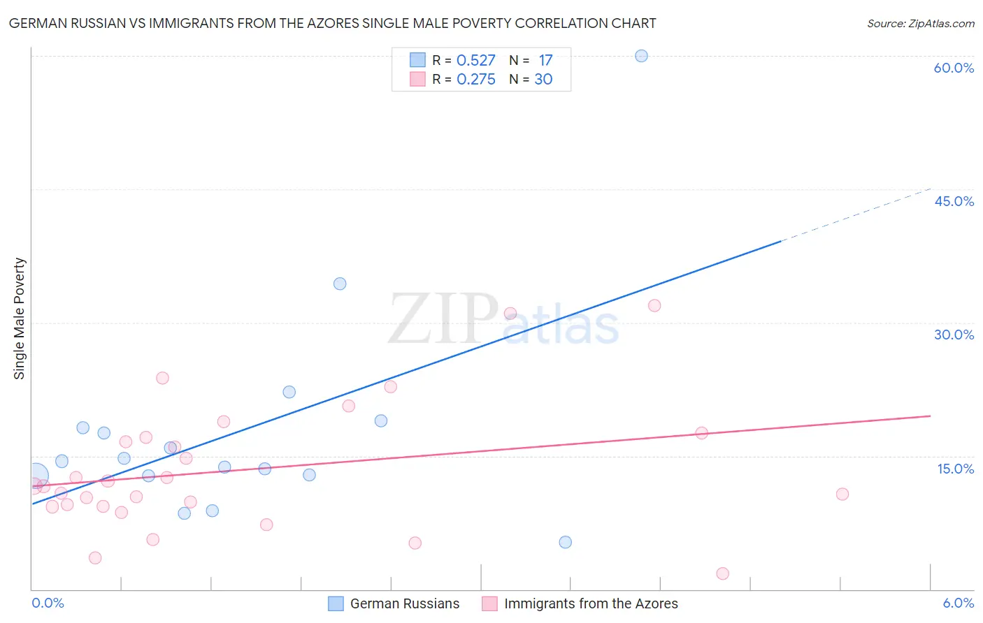 German Russian vs Immigrants from the Azores Single Male Poverty