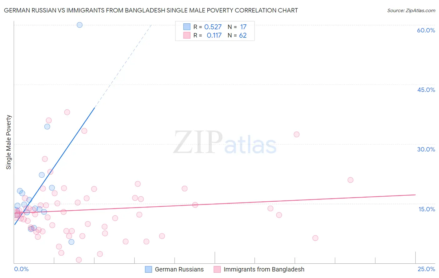 German Russian vs Immigrants from Bangladesh Single Male Poverty