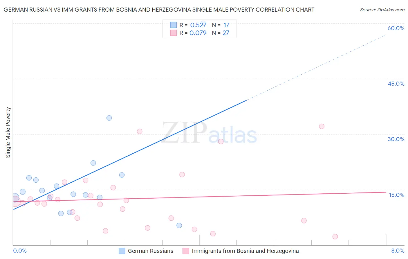 German Russian vs Immigrants from Bosnia and Herzegovina Single Male Poverty