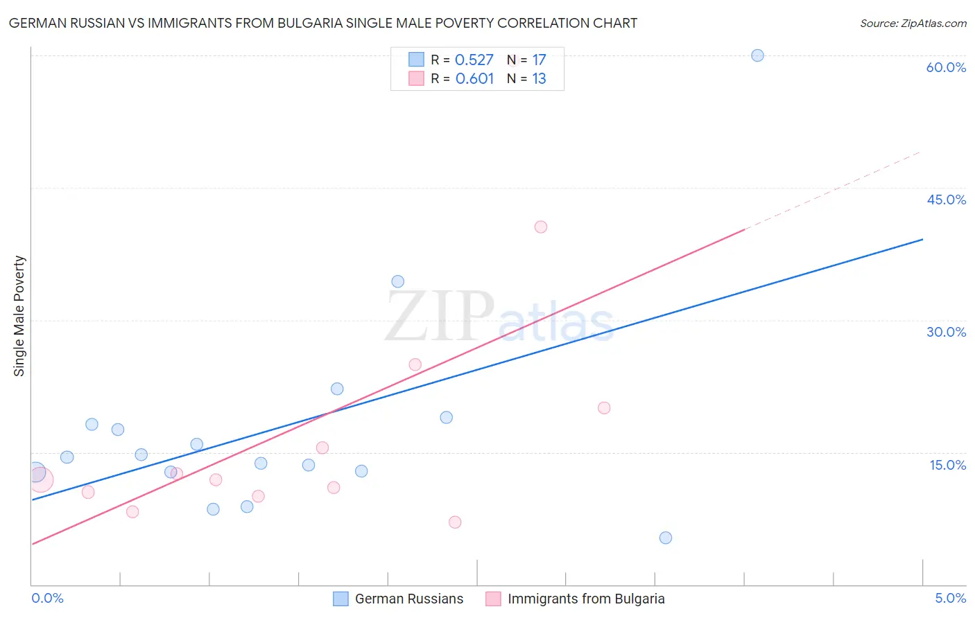 German Russian vs Immigrants from Bulgaria Single Male Poverty