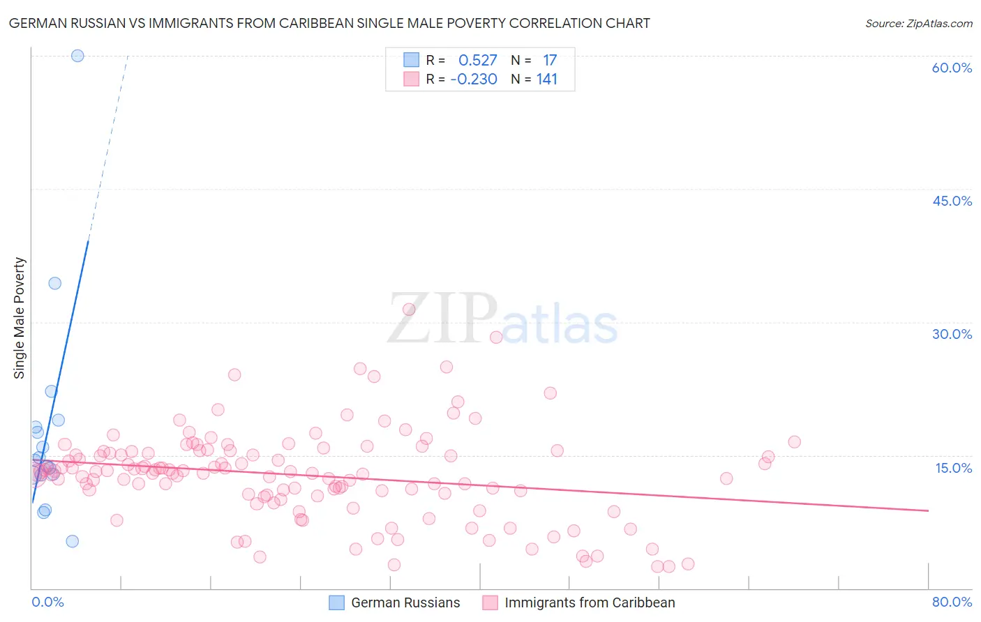 German Russian vs Immigrants from Caribbean Single Male Poverty