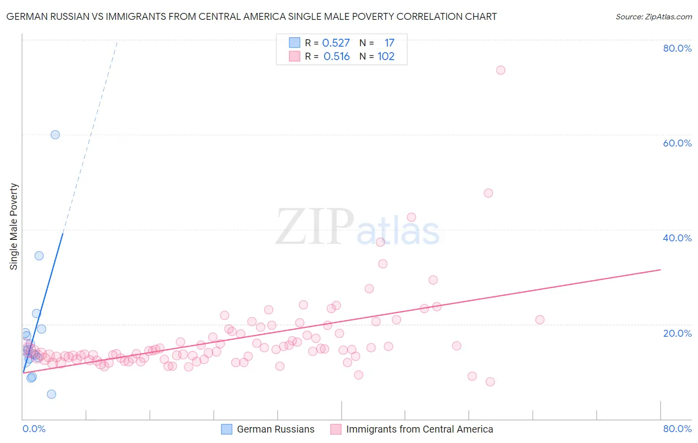 German Russian vs Immigrants from Central America Single Male Poverty