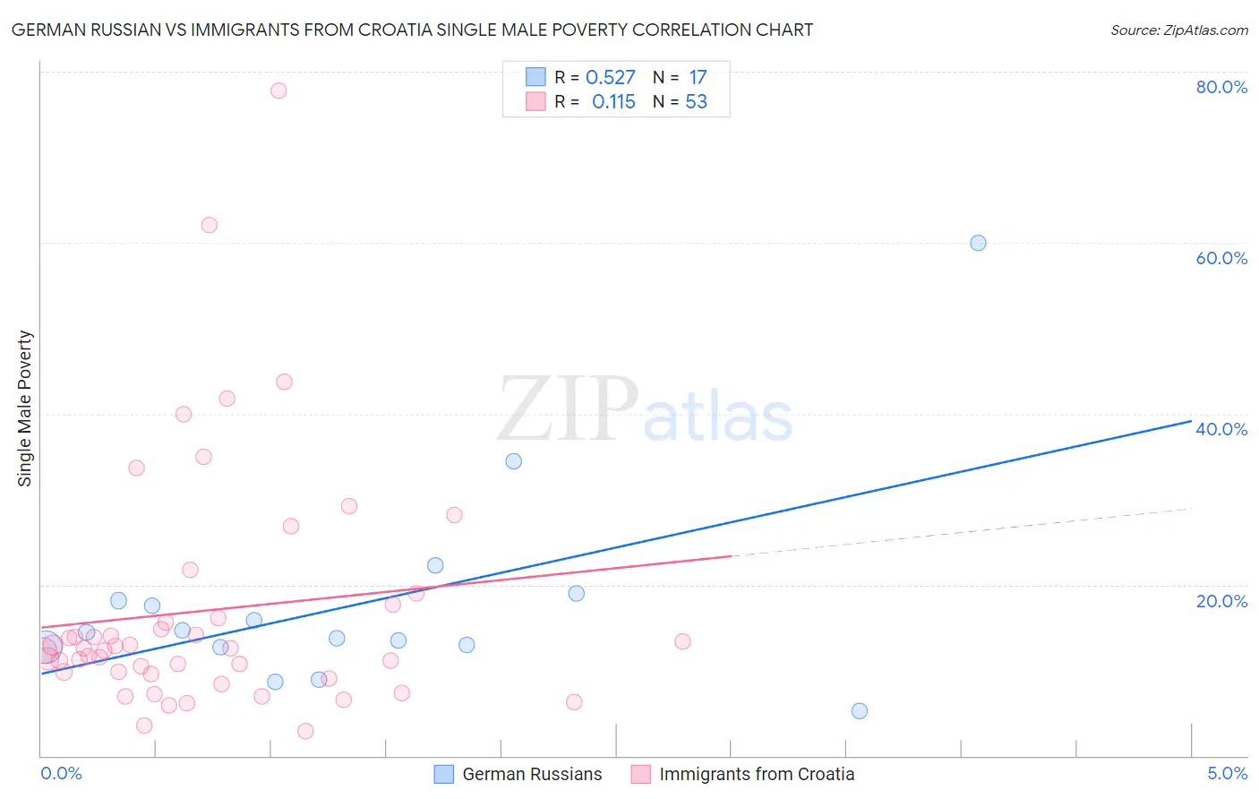 German Russian vs Immigrants from Croatia Single Male Poverty