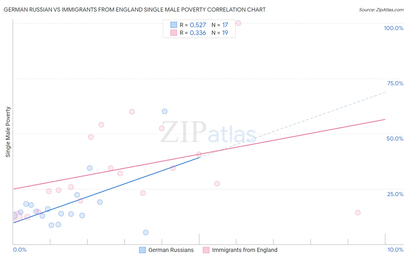 German Russian vs Immigrants from England Single Male Poverty