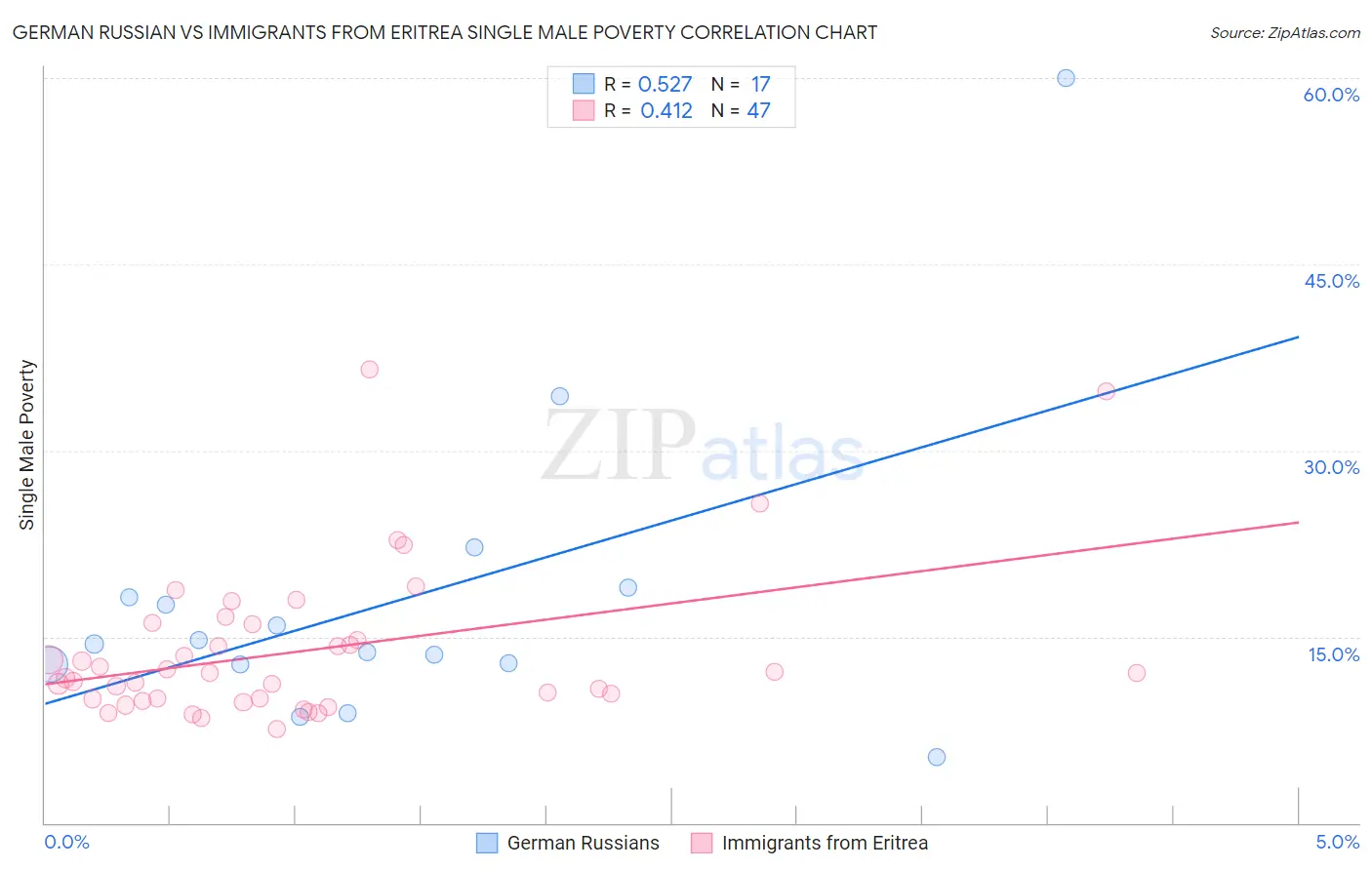 German Russian vs Immigrants from Eritrea Single Male Poverty