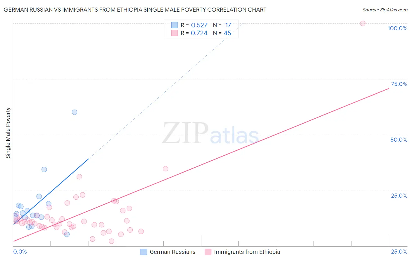 German Russian vs Immigrants from Ethiopia Single Male Poverty