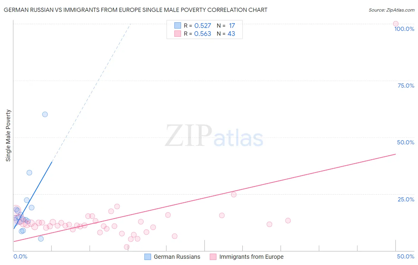 German Russian vs Immigrants from Europe Single Male Poverty