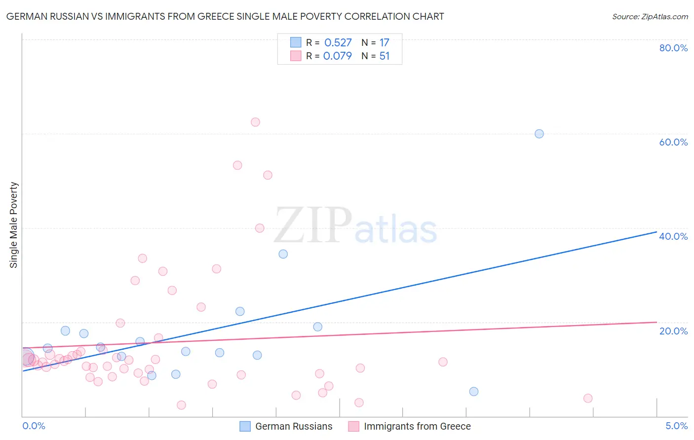 German Russian vs Immigrants from Greece Single Male Poverty