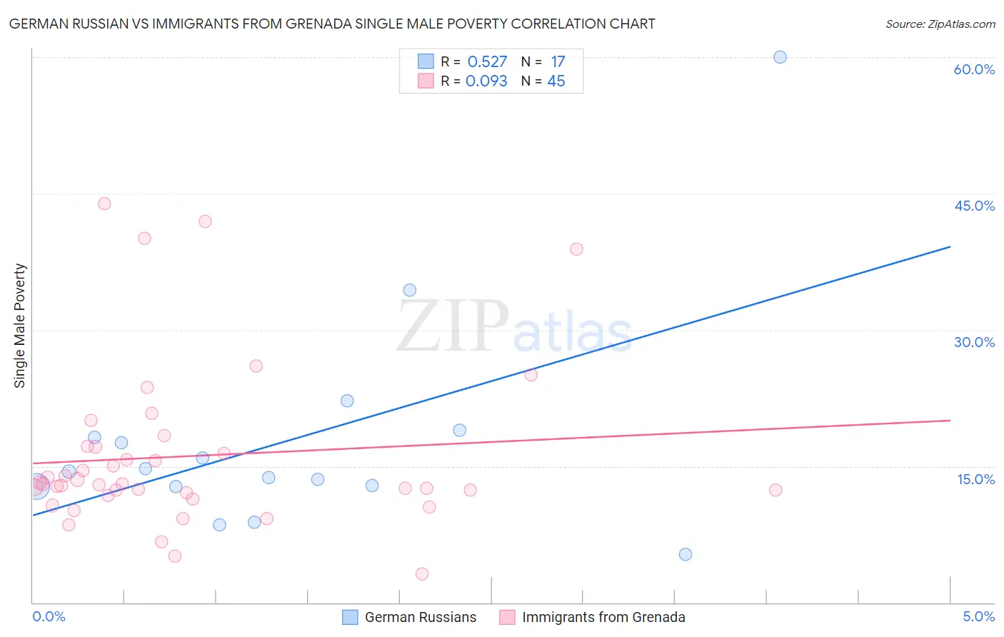 German Russian vs Immigrants from Grenada Single Male Poverty