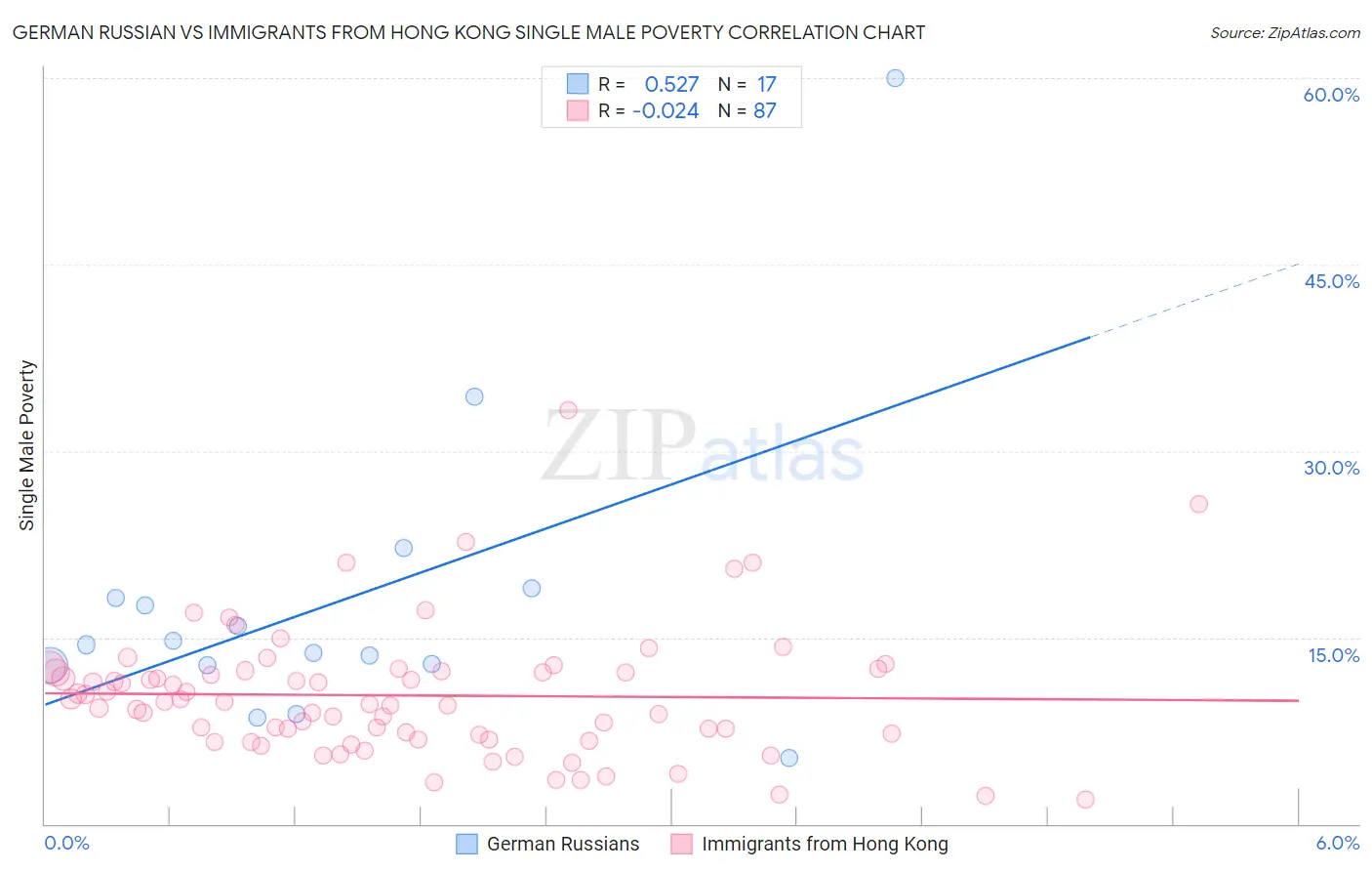 German Russian vs Immigrants from Hong Kong Single Male Poverty