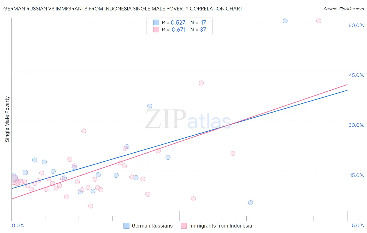 German Russian vs Immigrants from Indonesia Single Male Poverty