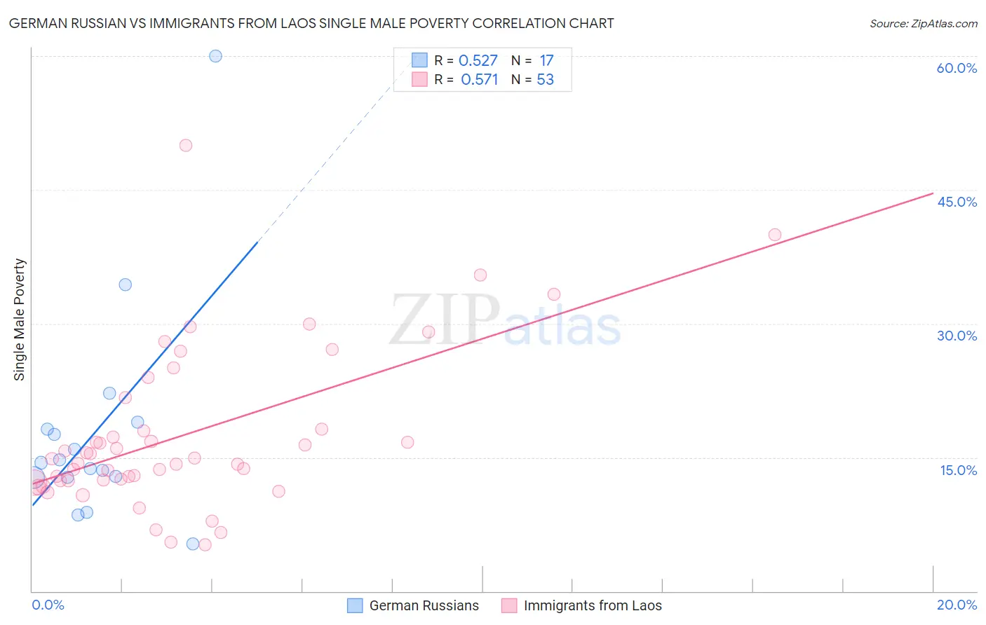 German Russian vs Immigrants from Laos Single Male Poverty