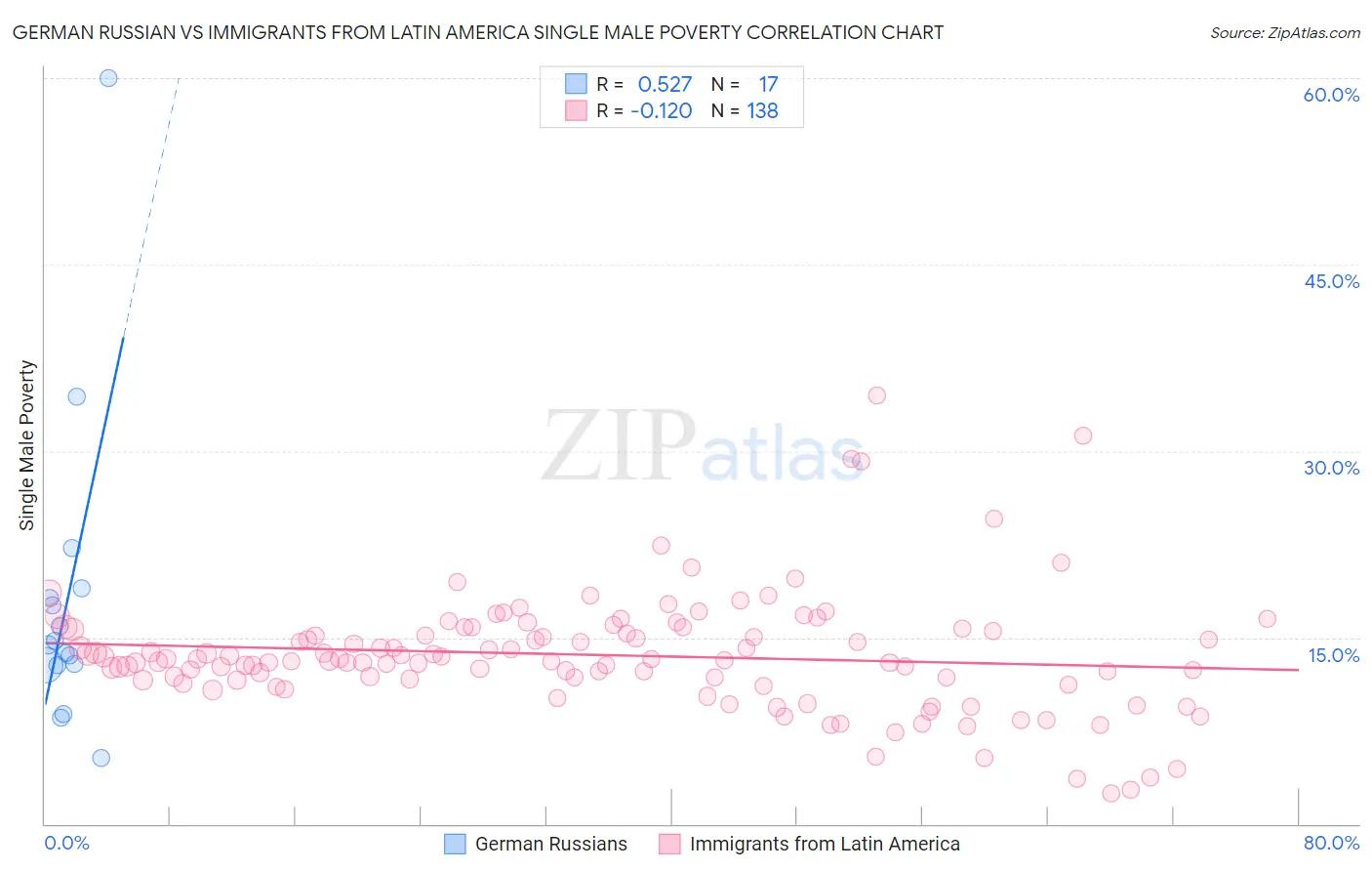 German Russian vs Immigrants from Latin America Single Male Poverty