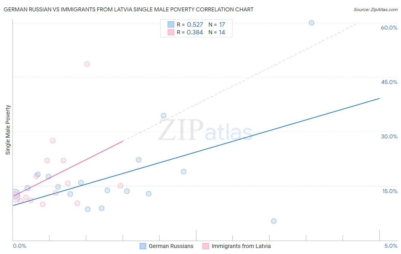 German Russian vs Immigrants from Latvia Single Male Poverty