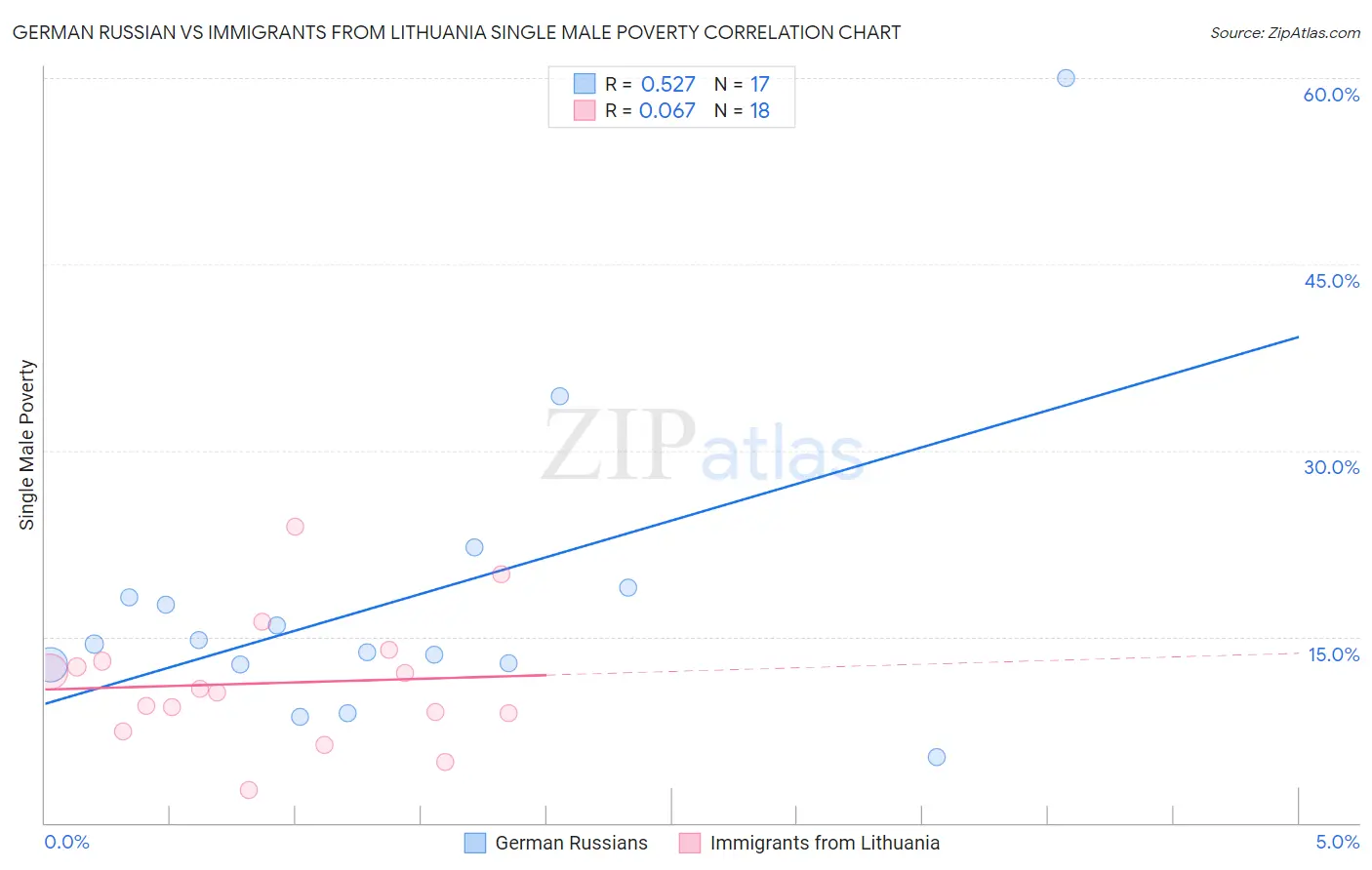 German Russian vs Immigrants from Lithuania Single Male Poverty