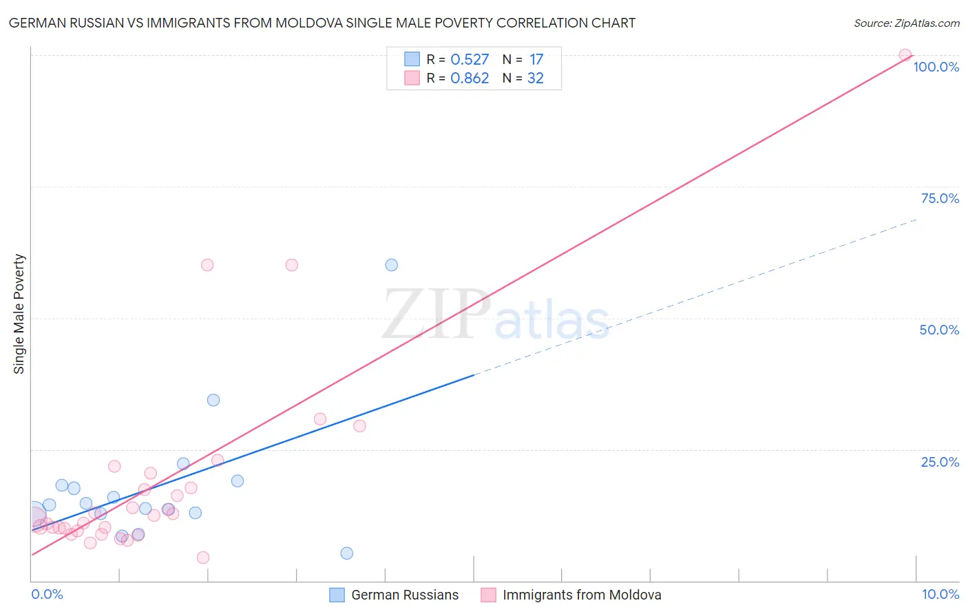 German Russian vs Immigrants from Moldova Single Male Poverty