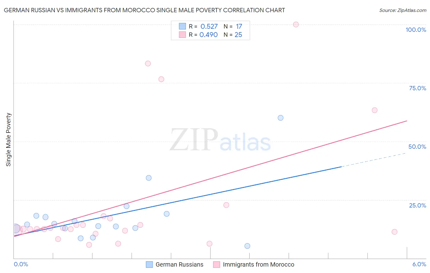 German Russian vs Immigrants from Morocco Single Male Poverty