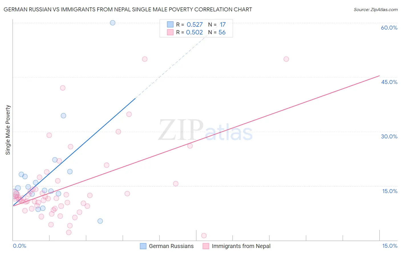 German Russian vs Immigrants from Nepal Single Male Poverty