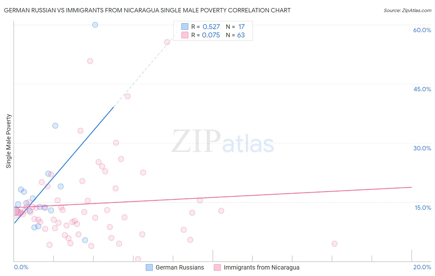 German Russian vs Immigrants from Nicaragua Single Male Poverty