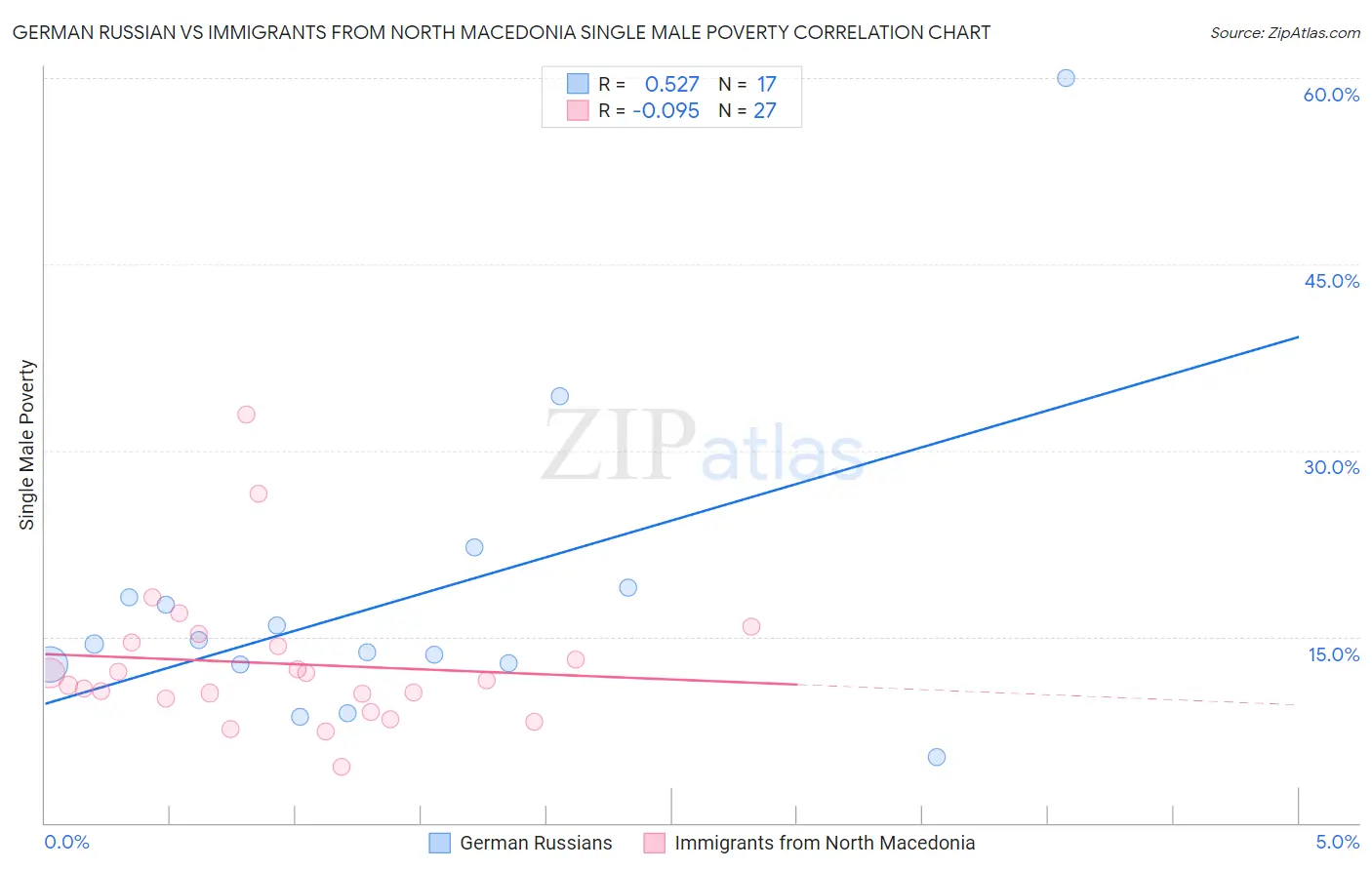 German Russian vs Immigrants from North Macedonia Single Male Poverty