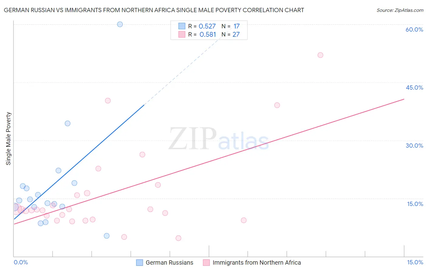 German Russian vs Immigrants from Northern Africa Single Male Poverty