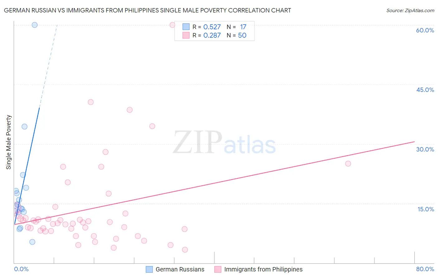 German Russian vs Immigrants from Philippines Single Male Poverty