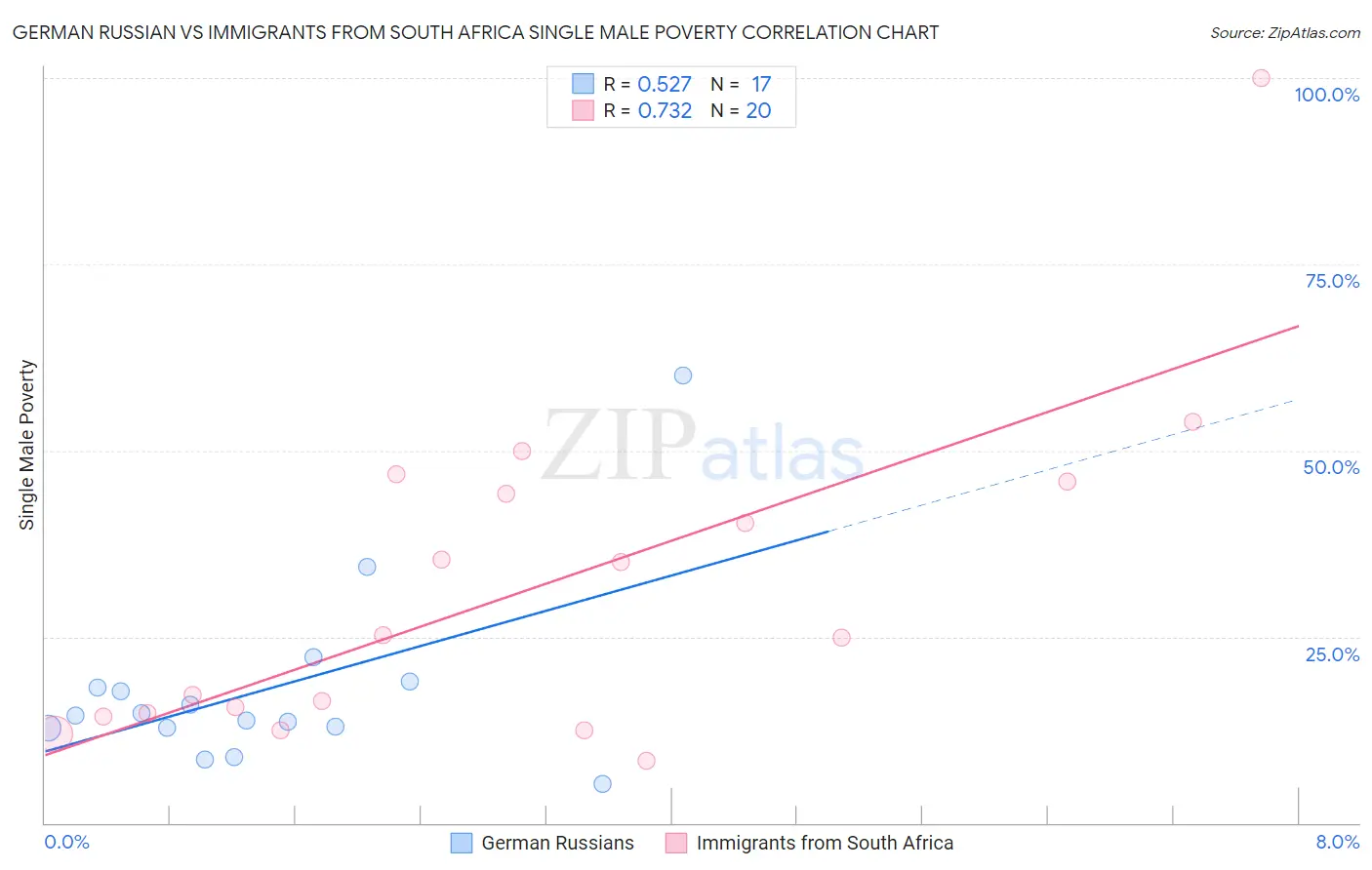 German Russian vs Immigrants from South Africa Single Male Poverty