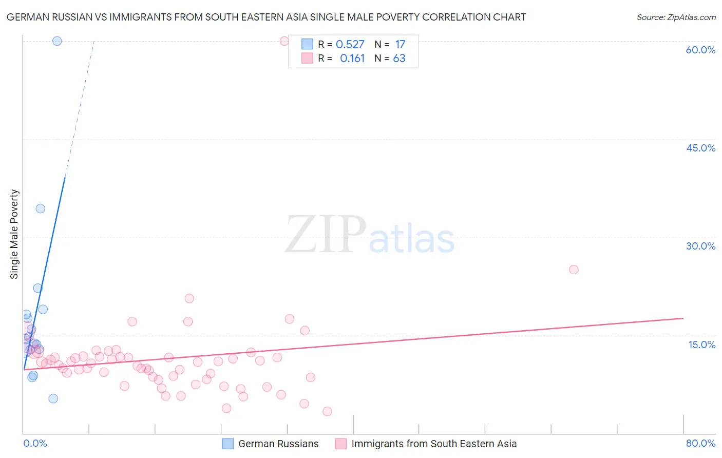 German Russian vs Immigrants from South Eastern Asia Single Male Poverty