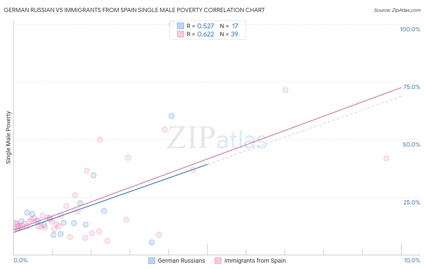 German Russian vs Immigrants from Spain Single Male Poverty