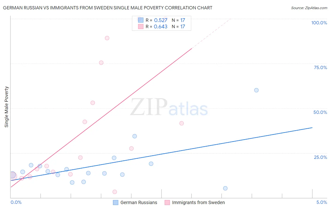 German Russian vs Immigrants from Sweden Single Male Poverty