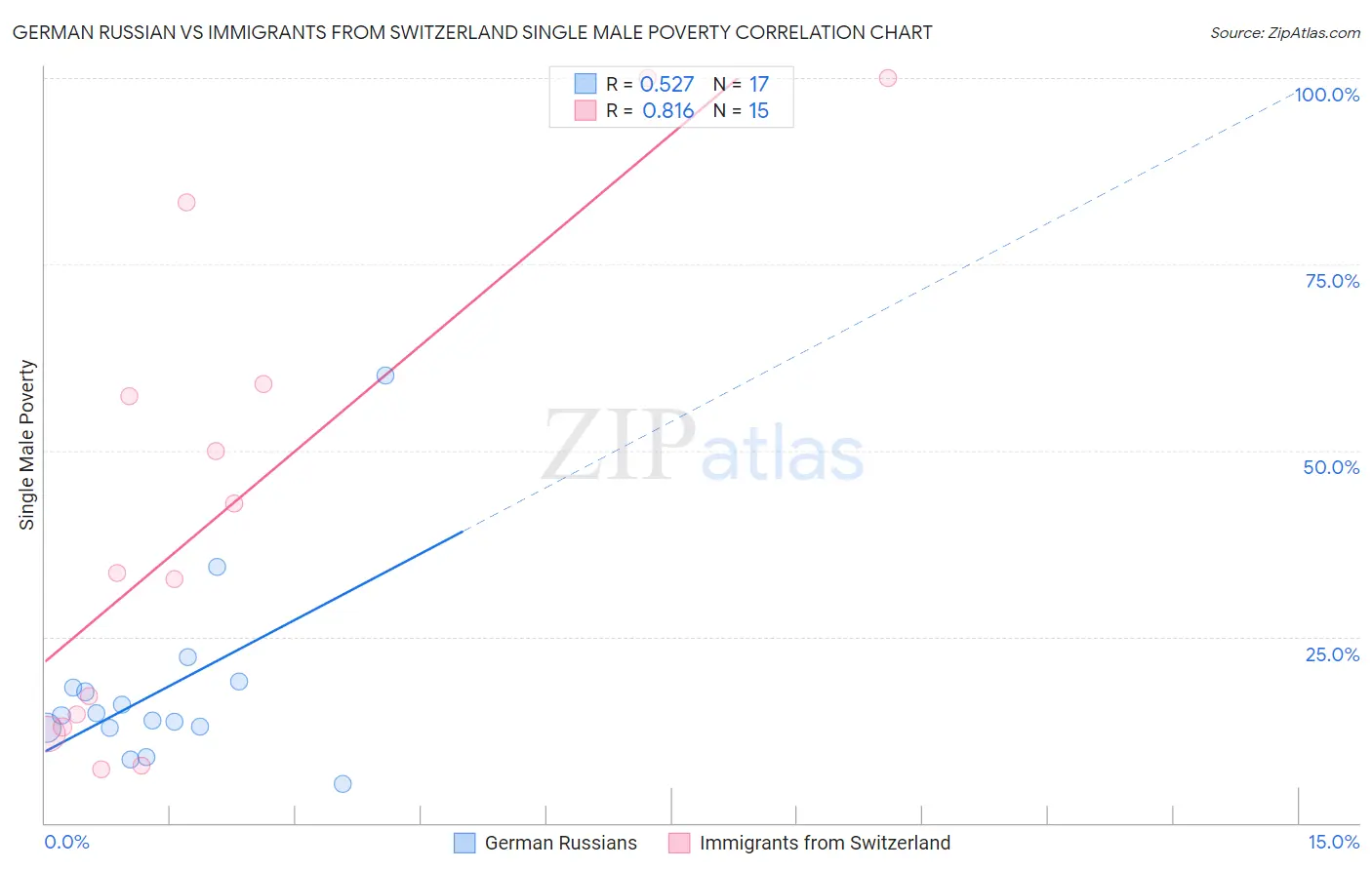 German Russian vs Immigrants from Switzerland Single Male Poverty