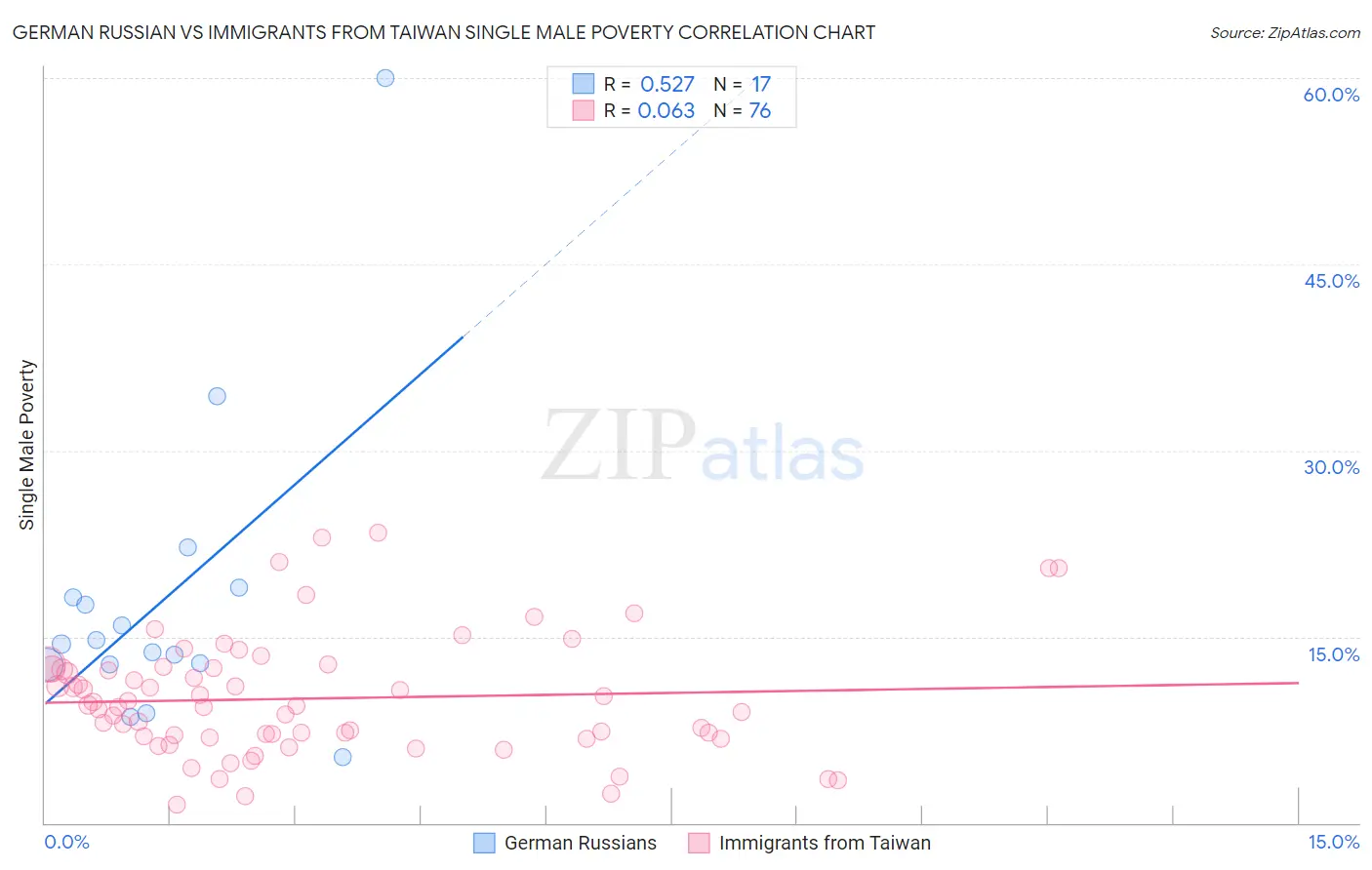 German Russian vs Immigrants from Taiwan Single Male Poverty