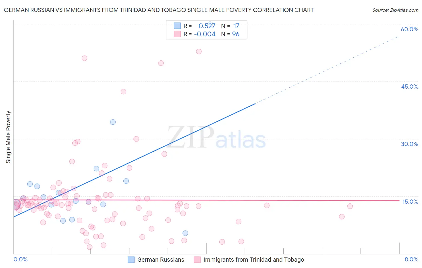 German Russian vs Immigrants from Trinidad and Tobago Single Male Poverty