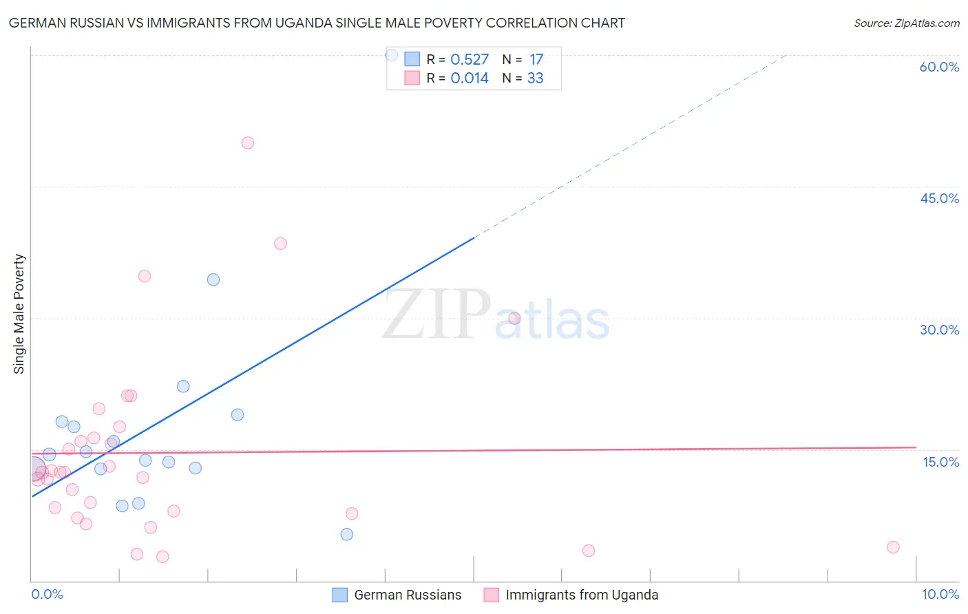 German Russian vs Immigrants from Uganda Single Male Poverty
