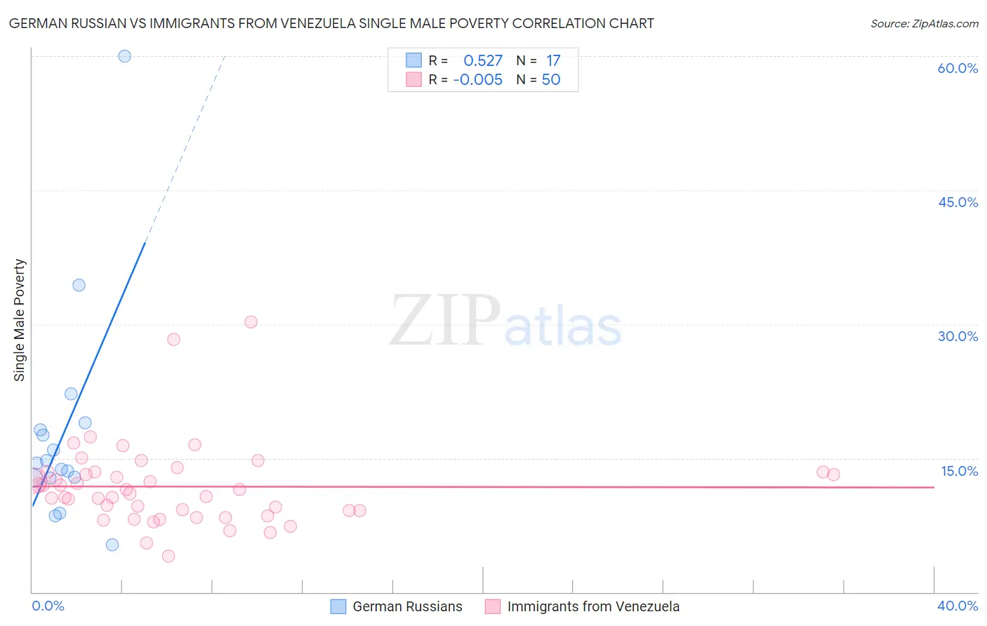 German Russian vs Immigrants from Venezuela Single Male Poverty