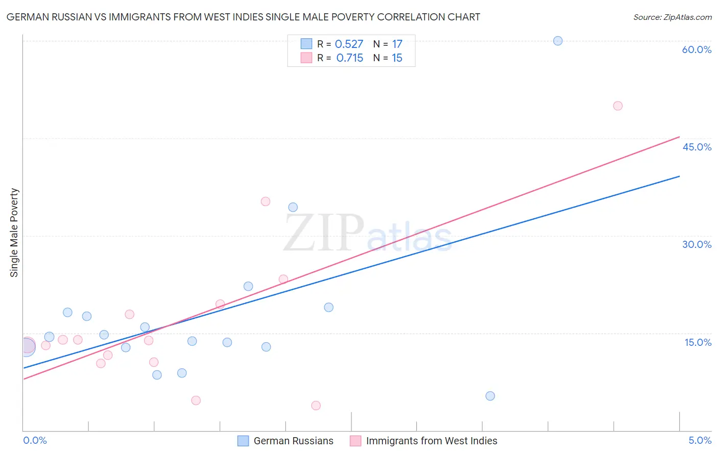 German Russian vs Immigrants from West Indies Single Male Poverty