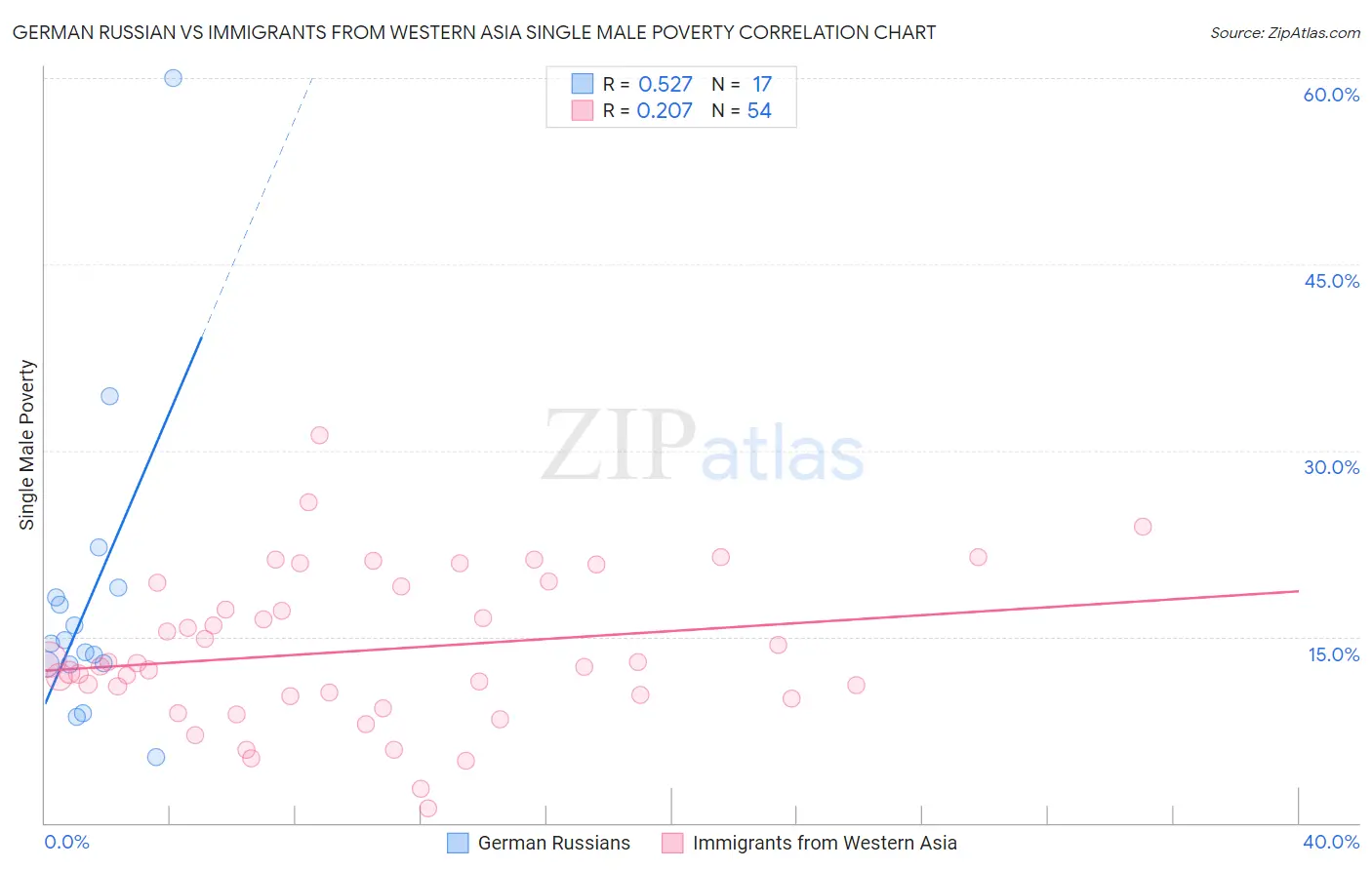 German Russian vs Immigrants from Western Asia Single Male Poverty