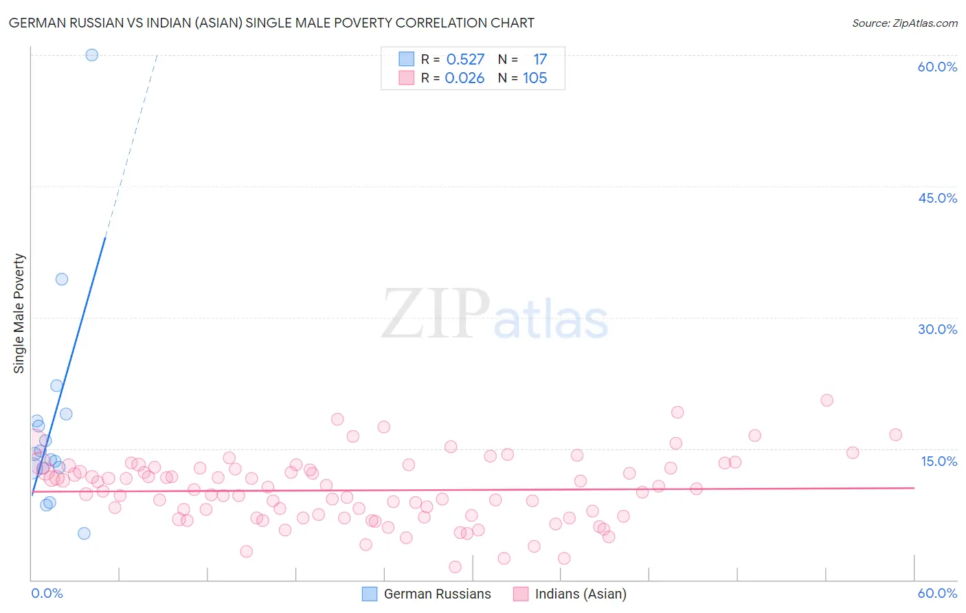 German Russian vs Indian (Asian) Single Male Poverty