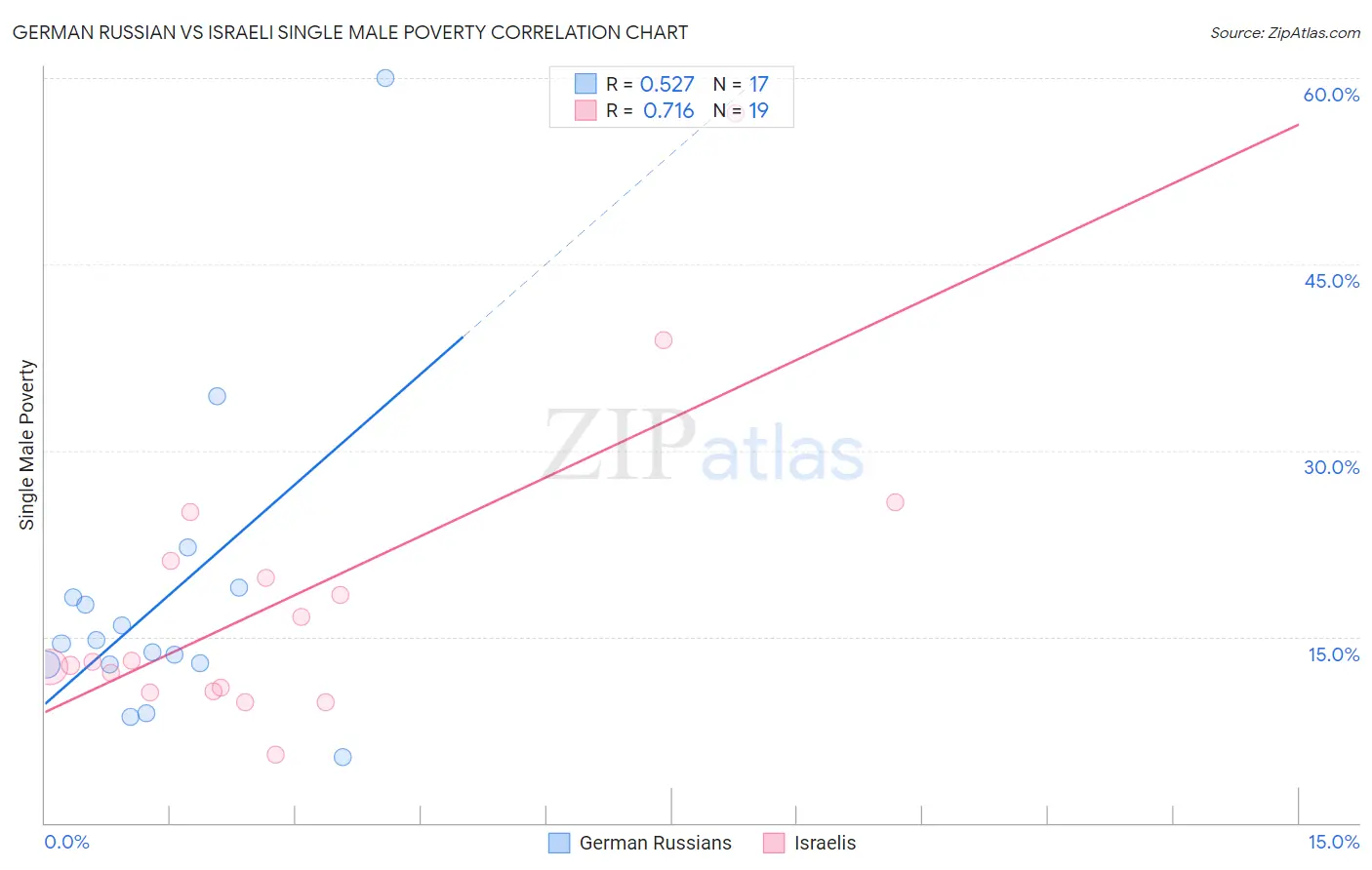 German Russian vs Israeli Single Male Poverty