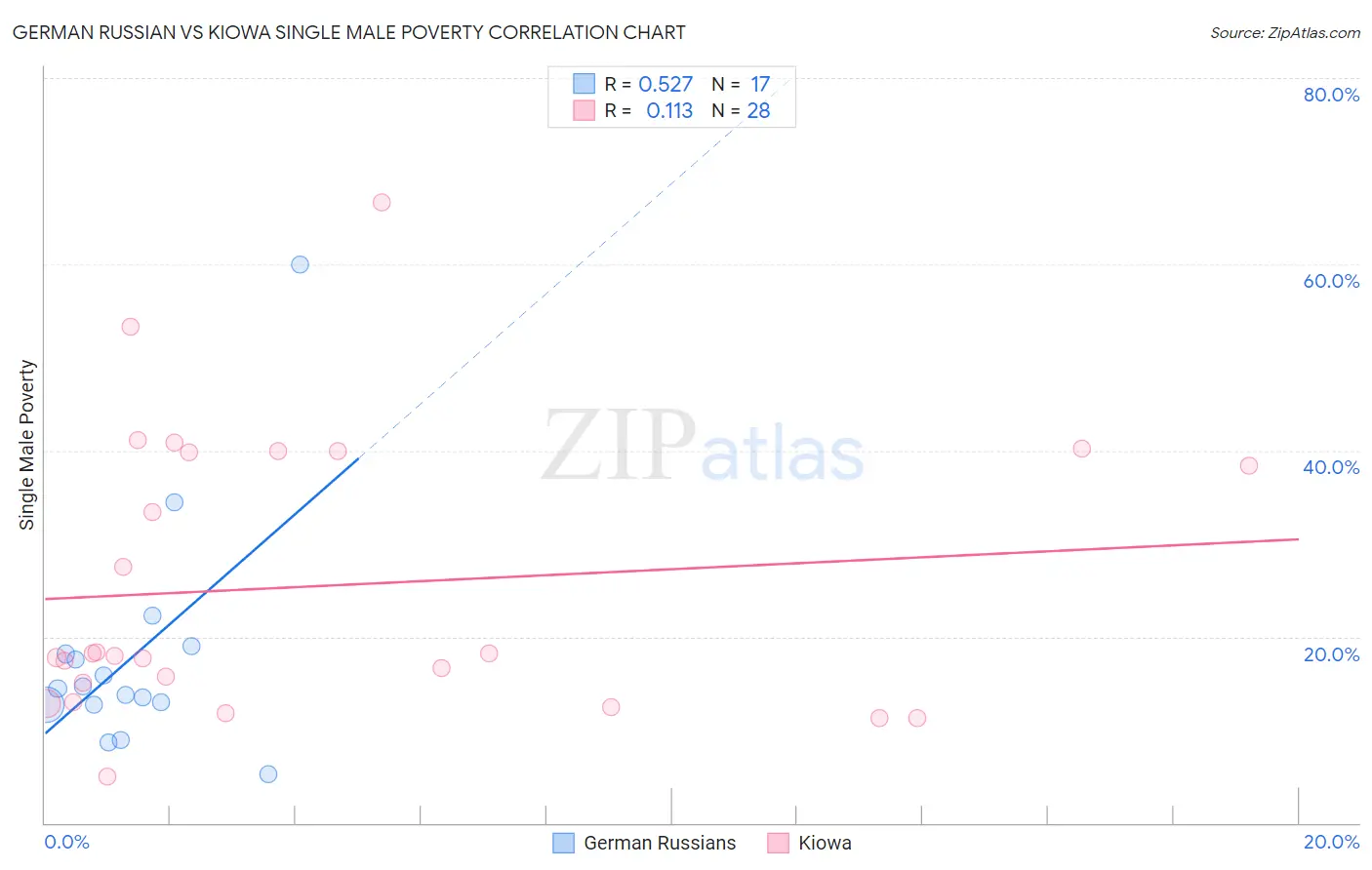 German Russian vs Kiowa Single Male Poverty