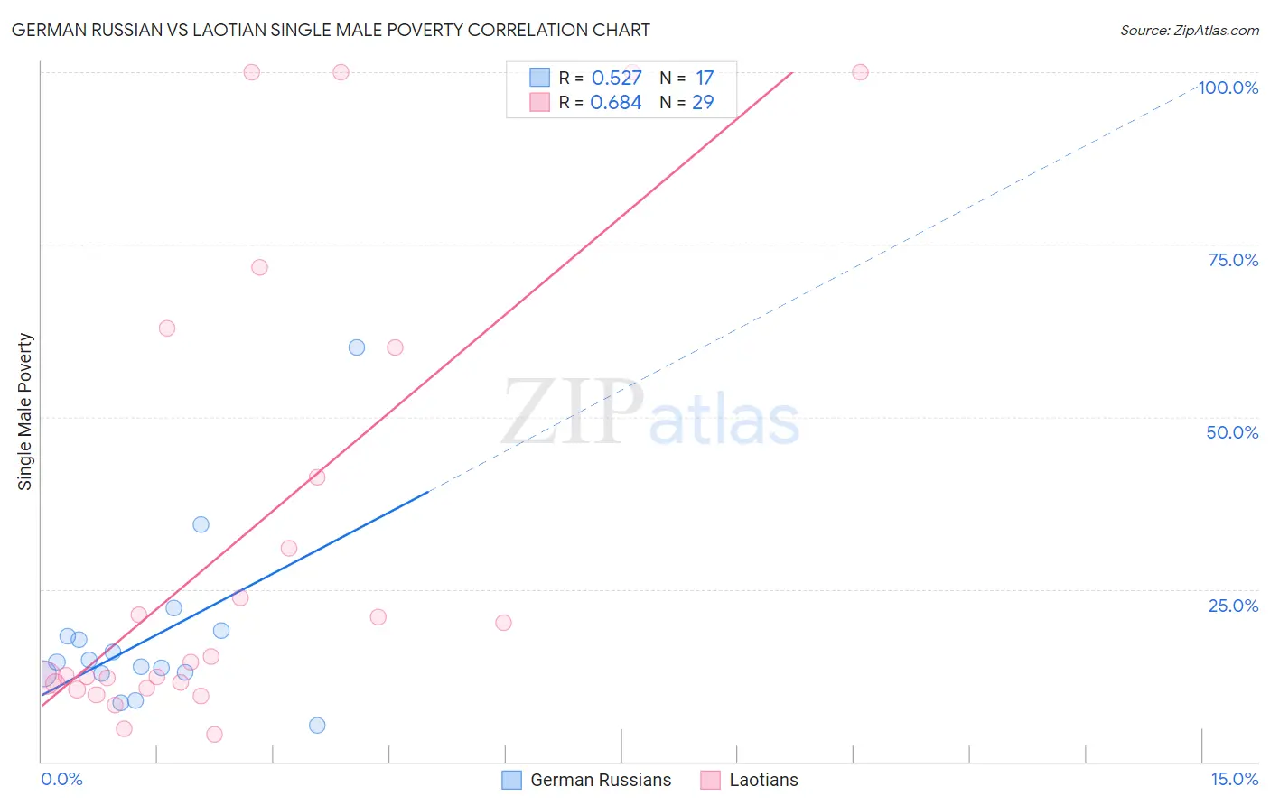 German Russian vs Laotian Single Male Poverty