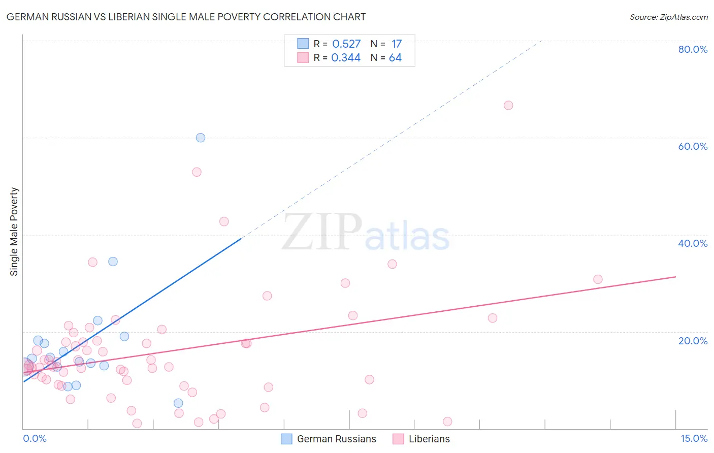 German Russian vs Liberian Single Male Poverty